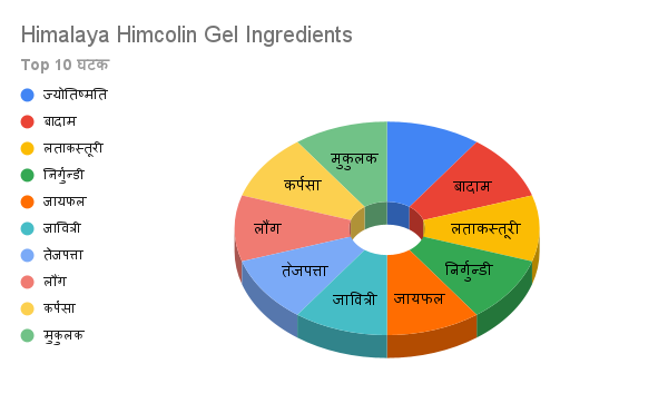Himalaya Himcolin Gel Ingredient Graph and Pie Chart